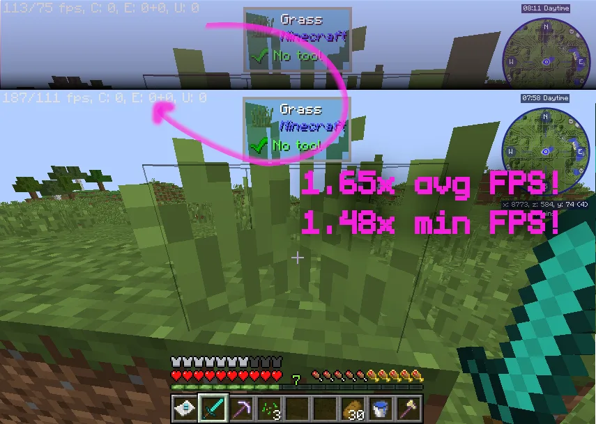 График сравнения производительности Minecraft 1.12.2: прирост среднего и минимального FPS при использовании Gnetum.