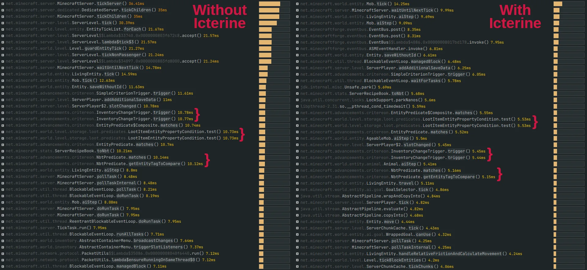 Сравнение отчетов Spark profiler для сервера до и после установки Icterine v1.0.0.