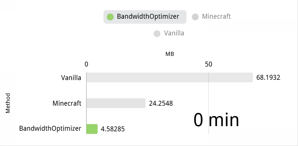 Сравнение передачи данных мода BandwidthOptimizer с ванильным Minecraft