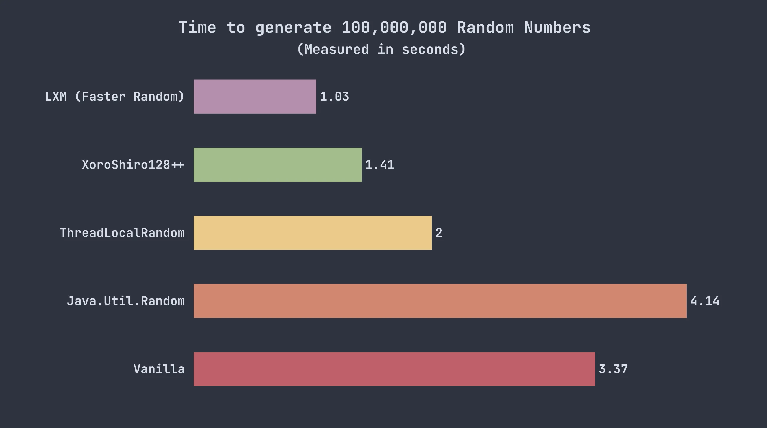 График сравнения скорости генерации случайных чисел Faster Random и других генераторов.