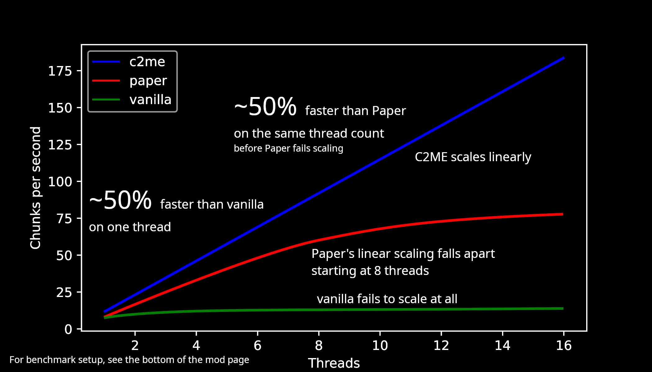График сравнения производительности Concurrent Chunk Management Engine на версии 1.21.10 с модом Terralith при разной нагрузке.