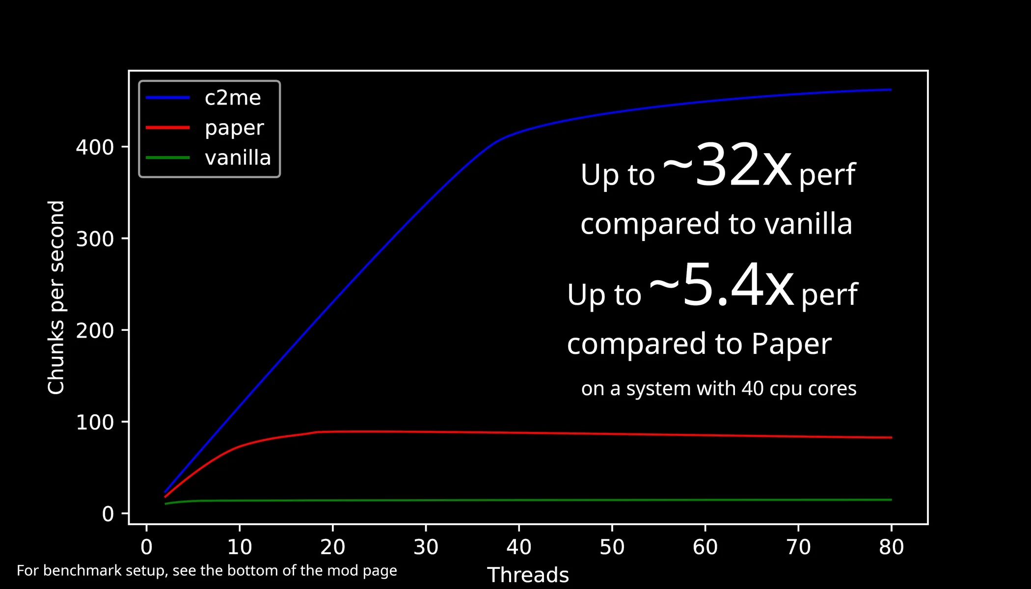 График тестирования производительности Concurrent Chunk Management Engine на версии 1.21.10 с модом Terralith.