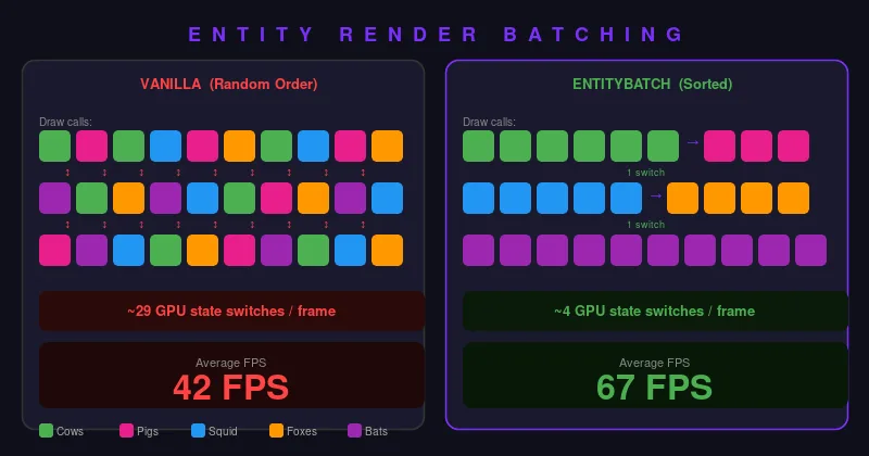 Мод EntityBatch: пакетная обработка сущностей для повышения FPS