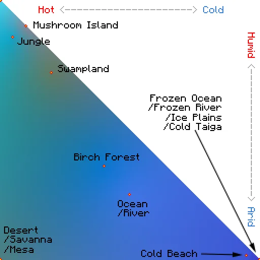 Сравнение цветов воды в биомах с использованием гибридного климатического маппинга в проекте Modernity.