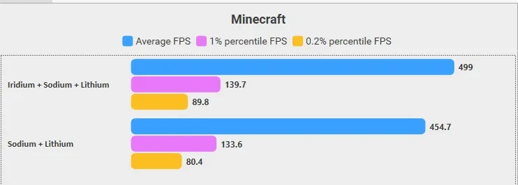 Сравнение производительности Minecraft 1.21.1: сборка Sodium + Lithium против сборки с добавлением мода Iridium.